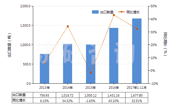 2013-2017年11月中國其他初級形狀的聚縮醛(聚甲醛除外)(HS39071090)出口量及增速統(tǒng)計